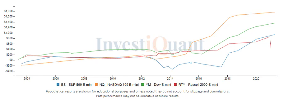 Going into the close of the day before OPEX day